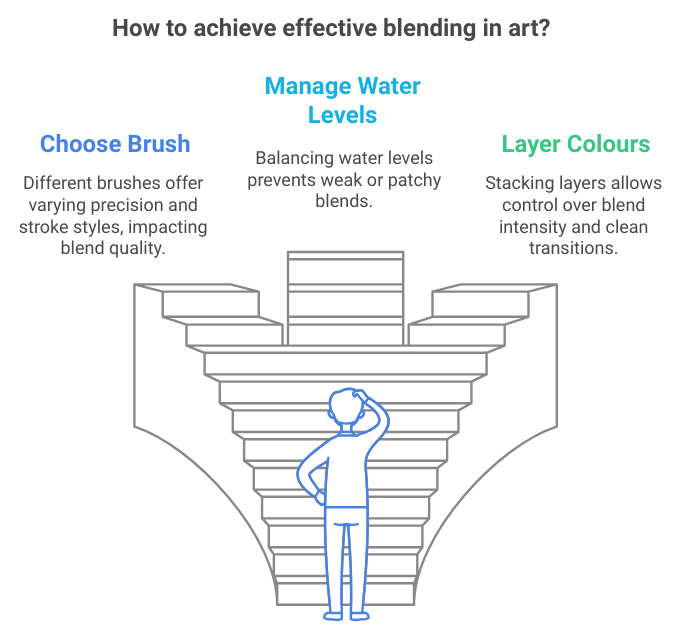 effective blending