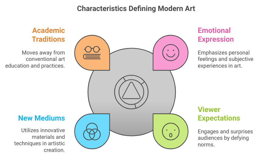 modern arts radical characteristics