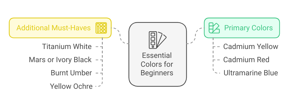 Choosing the Best Paints for Beginners - choosing colors