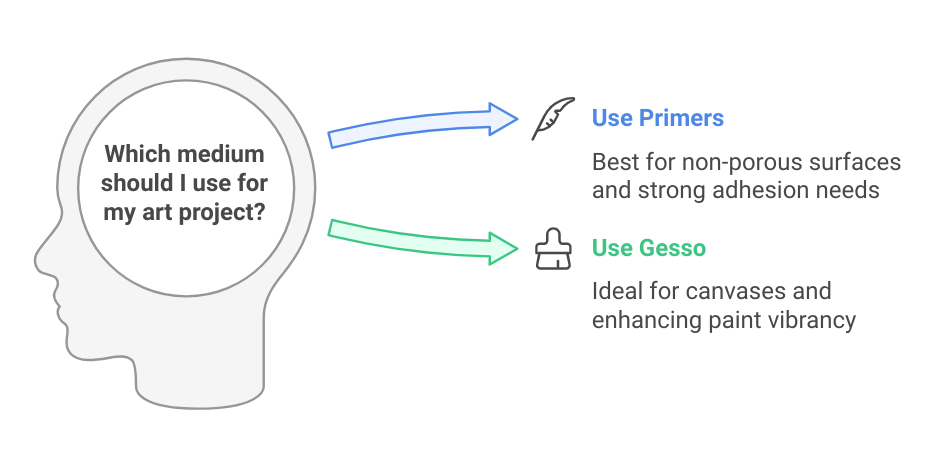 Gesso vs Primer: The Difference Between Primers and Gesso 4 primers vs. gesso