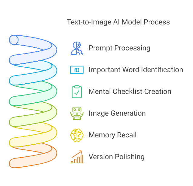 text to image ai models