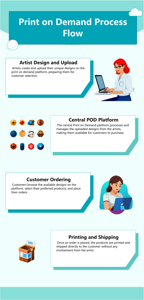 What is Print on Demand? A Guide for Artists Selling Merchandise 3 What is Print on Demand (POD)? Flow diagram