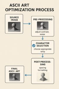 Improve ASCII Art Quality: Tips to Get Better Results from Your ASCII Art Generator 7 ASCII art quality optimization workflow showing step-by-step process for better generator results