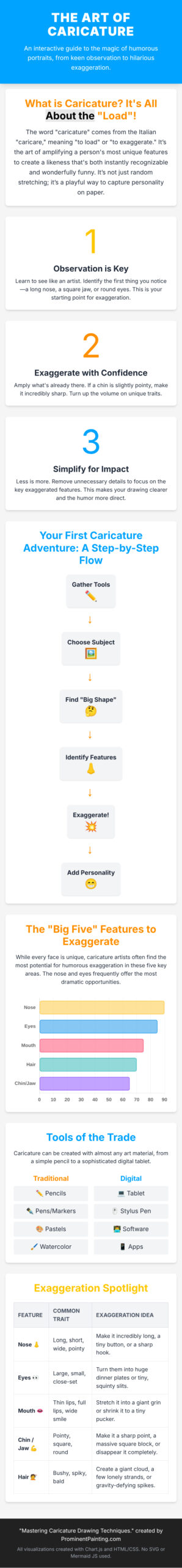Mastering Caricature Drawing Techniques: Your Guide to Humorous Portraits 4 how to draw caicature infographic