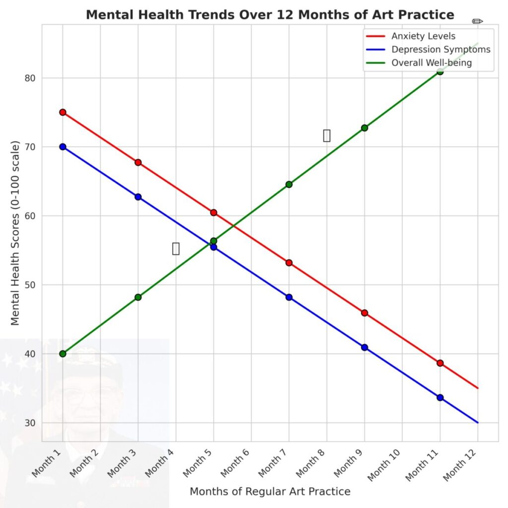 Graph showing decreased anxiety and depression levels with increased well-being over months of regular art practice