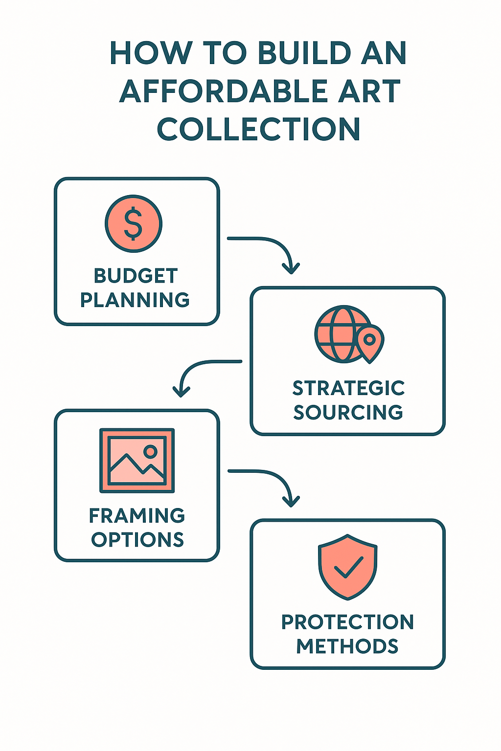 The Complete Guide to Modern Art Prints: Transform Your Space on Any Budget 9 Infographic showing step-by-step strategy for building an affordable modern art collection