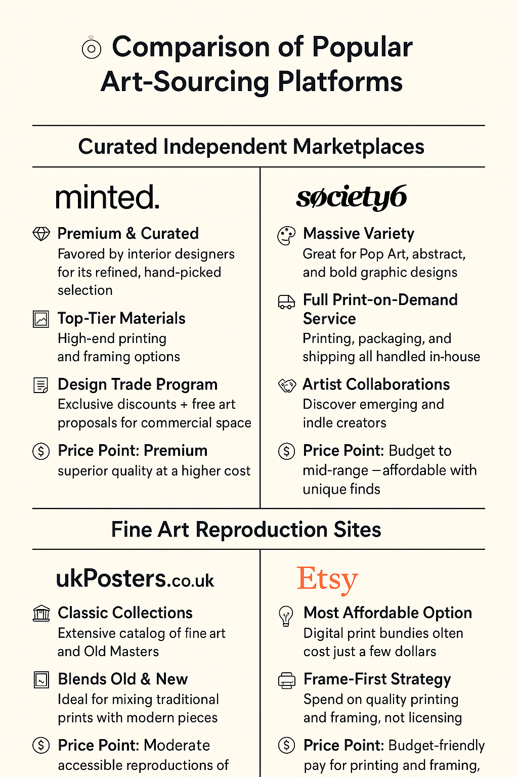 The Complete Guide to Modern Art Prints: Transform Your Space on Any Budget 6 Visual comparison chart showing pricing, quality levels, and best uses for different online art print marketplaces