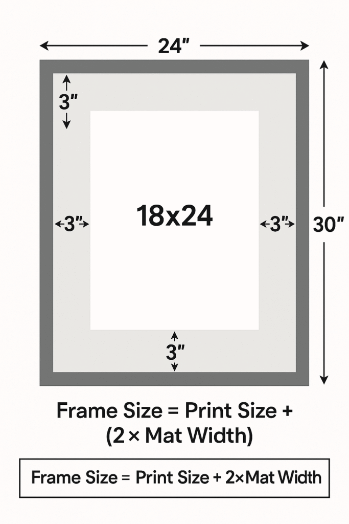 The Complete Guide to Poster Sizes: Everything You Need to Know About Dimensions, Printing, and Framing 8 poster matting calculation frame sizing