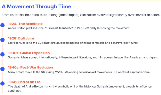 Exploring the Dreamscape: Your Definitive Guide to Surrealism Art 4 Guide to Surrealism Art: timeline