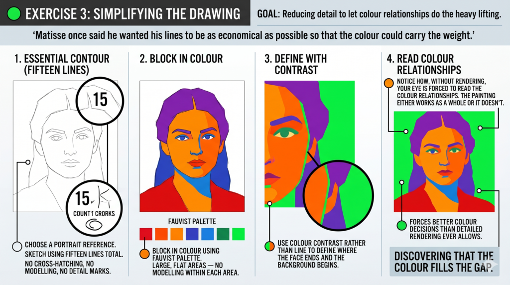 Mastering Colour Like Matisse: The Fauvist Colour Guide 6 Simplifying the Drawing